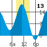 Petersburg tide chart for Friday, December 13, 2024