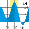 Petersburg tide chart for Saturday, December 14, 2024