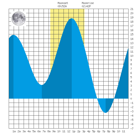 Petersburg tide chart for Sunday, December 15, 2024