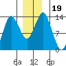 Petersburg tide chart for Thursday, December 19, 2024