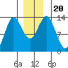 Petersburg tide chart for Friday, December 20, 2024