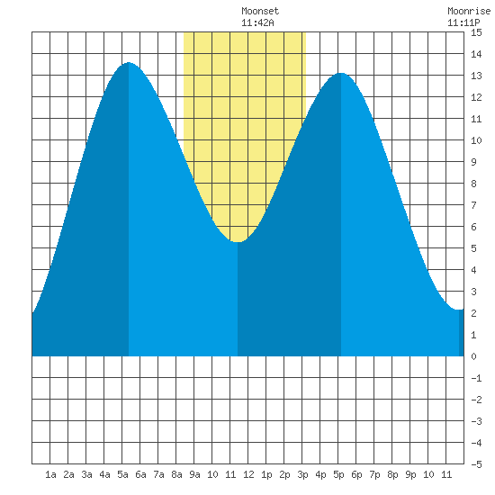 Petersburg tide chart for Saturday, December 21, 2024