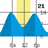 Petersburg tide chart for Saturday, December 21, 2024