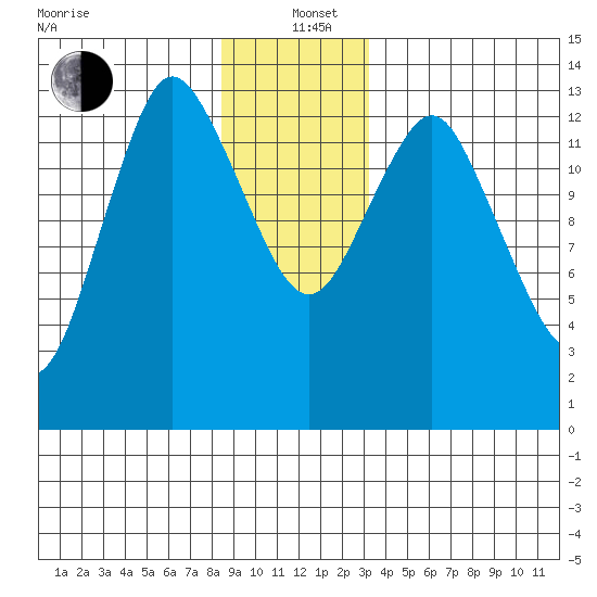 Petersburg tide chart for Sunday, December 22, 2024