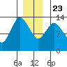 Petersburg tide chart for Monday, December 23, 2024