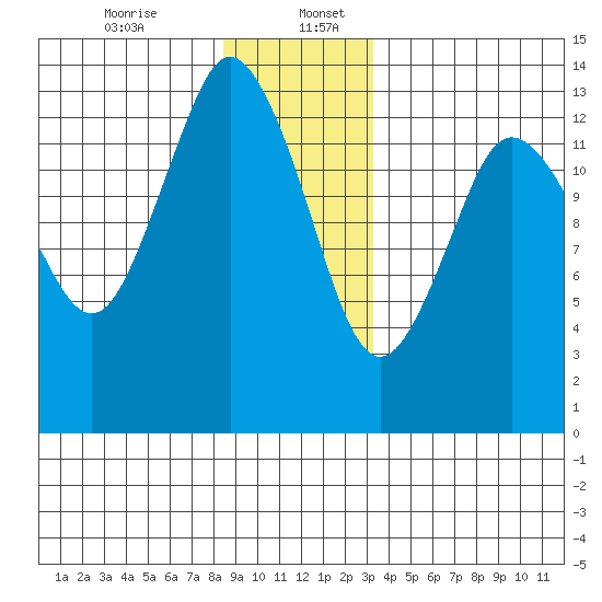 Petersburg tide chart for Wednesday, December 25, 2024