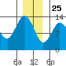 Petersburg tide chart for Wednesday, December 25, 2024
