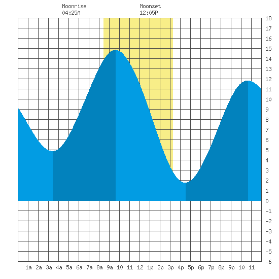 Petersburg tide chart for Thursday, December 26, 2024