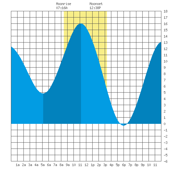 Petersburg tide chart for Saturday, December 28, 2024