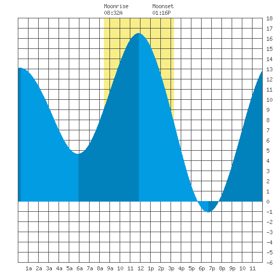 Petersburg tide chart for Sunday, December 29, 2024