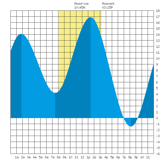Petersburg tide chart for Monday, December 2, 2024