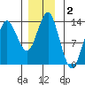 Petersburg tide chart for Monday, December 2, 2024