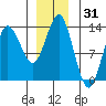 Petersburg tide chart for Tuesday, December 31, 2024