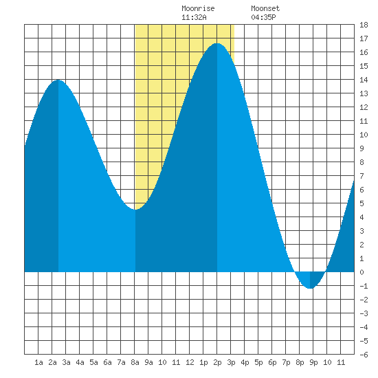 Petersburg tide chart for Tuesday, December 3, 2024