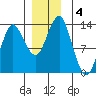 Petersburg tide chart for Wednesday, December 4, 2024