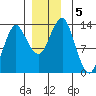 Petersburg tide chart for Thursday, December 5, 2024