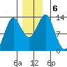 Petersburg tide chart for Friday, December 6, 2024