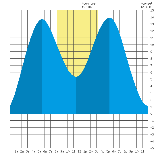 Petersburg tide chart for Saturday, December 7, 2024