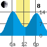Petersburg tide chart for Sunday, December 8, 2024