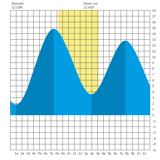 Petersburg tide chart for Monday, December 9, 2024