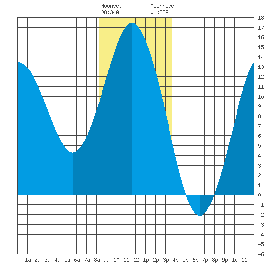 Petersburg tide chart for Sunday, January 12, 2025