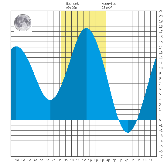 Petersburg tide chart for Monday, January 13, 2025