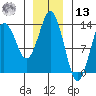 Petersburg tide chart for Monday, January 13, 2025