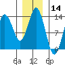 Petersburg tide chart for Tuesday, January 14, 2025