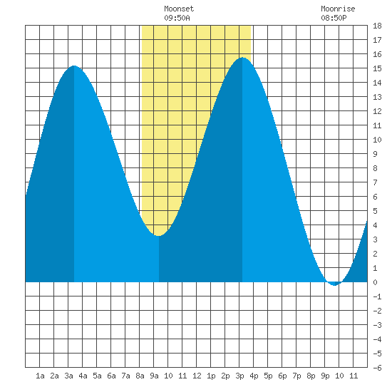 Petersburg tide chart for Friday, January 17, 2025