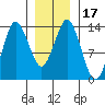 Petersburg tide chart for Friday, January 17, 2025