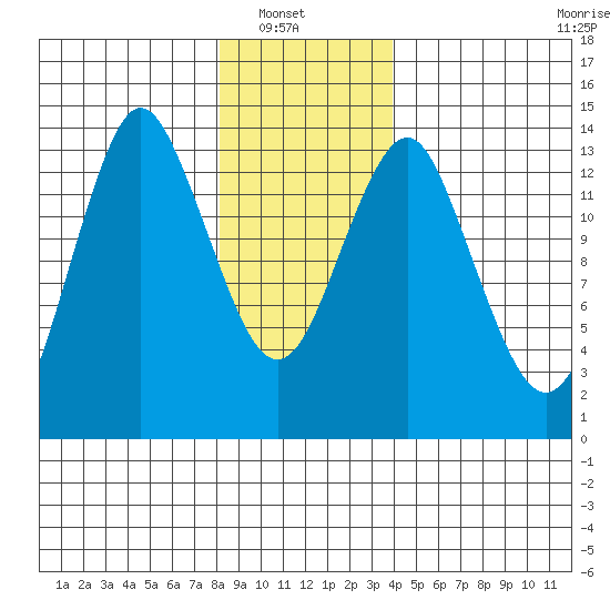 Petersburg tide chart for Sunday, January 19, 2025