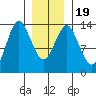 Petersburg tide chart for Sunday, January 19, 2025