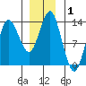 Petersburg tide chart for Wednesday, January 1, 2025