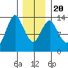 Petersburg tide chart for Monday, January 20, 2025
