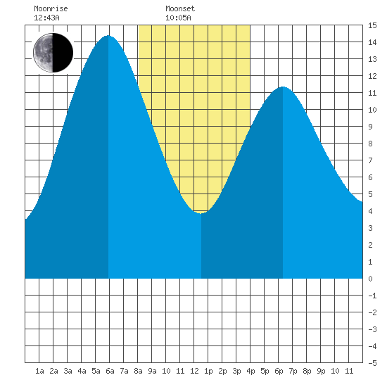 Petersburg tide chart for Tuesday, January 21, 2025