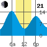 Petersburg tide chart for Tuesday, January 21, 2025