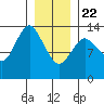 Petersburg tide chart for Wednesday, January 22, 2025