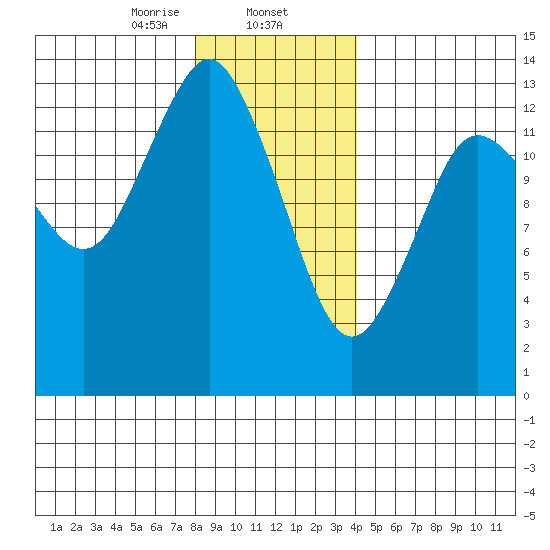 Petersburg tide chart for Friday, January 24, 2025
