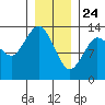 Petersburg tide chart for Friday, January 24, 2025