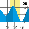 Petersburg tide chart for Sunday, January 26, 2025