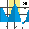 Petersburg tide chart for Tuesday, January 28, 2025