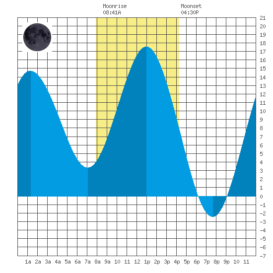 Petersburg tide chart for Wednesday, January 29, 2025