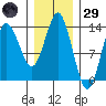 Petersburg tide chart for Wednesday, January 29, 2025