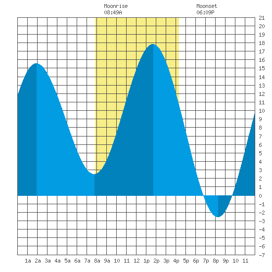 Petersburg tide chart for Thursday, January 30, 2025