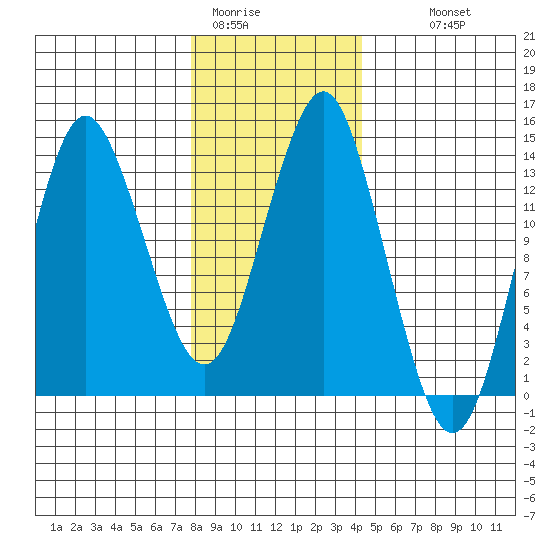 Petersburg tide chart for Friday, January 31, 2025