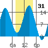 Petersburg tide chart for Friday, January 31, 2025