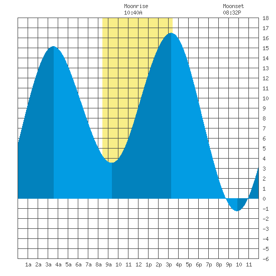 Petersburg tide chart for Friday, January 3, 2025