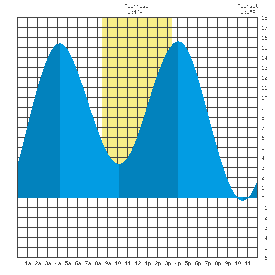 Petersburg tide chart for Saturday, January 4, 2025