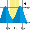 Petersburg tide chart for Saturday, January 4, 2025