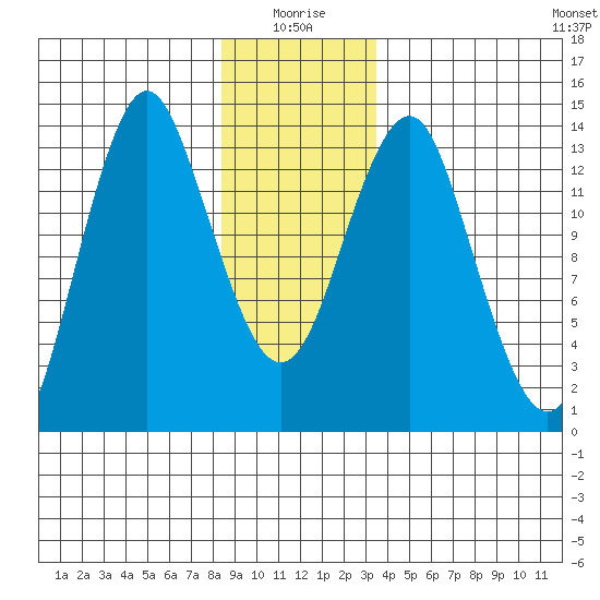 Petersburg tide chart for Sunday, January 5, 2025